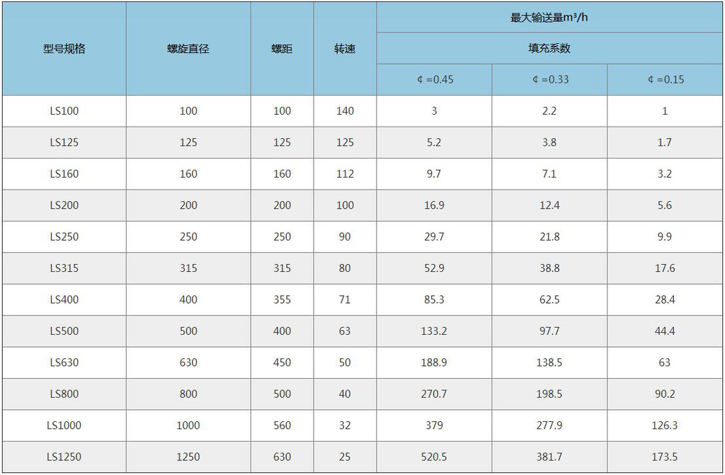 三强机械供应u型螺旋输送机 螺旋输送机 不锈钢粮食输送机 u型螺旋输送机厂家价格